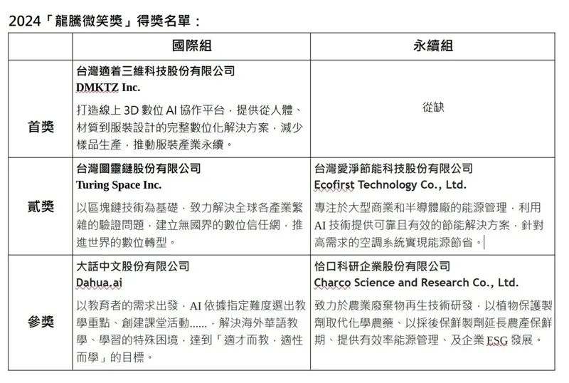 2024「龍騰微笑獎」得獎名單